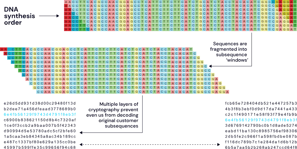 Diagram showing orders being split into subsequences, one-way-encrypted, and compared to an encrypted hazards database